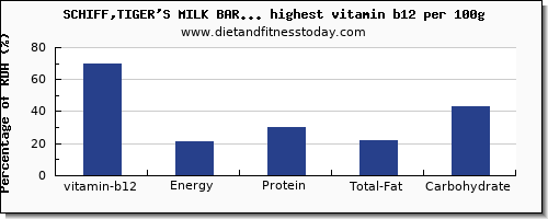 vitamin b12 and nutrition facts in sweets per 100g